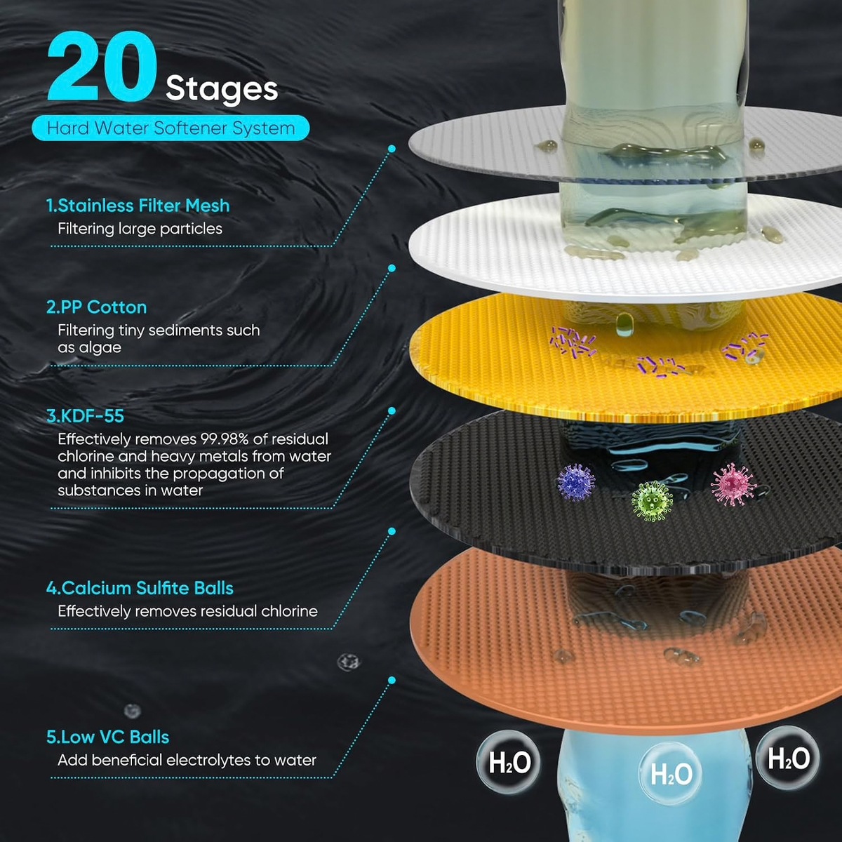 6-Setting Rain Shower Head with 20-Stage Filter and 3 Cartridges