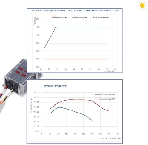 400W Solar Charge Controller, Display 24‑85V MPPT Solar Battery Charge Controller, Adjustable & Waterproof, for Lithium Sealed Acid Gel Flooded